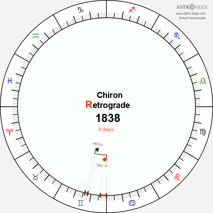 Chiron Retrograde Astro Calendar 1838