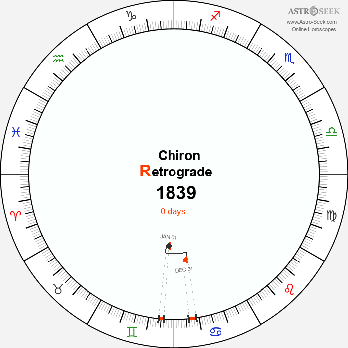 Chiron Retrograde Astro Calendar 1839