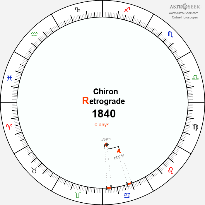 Chiron Retrograde Astro Calendar 1840