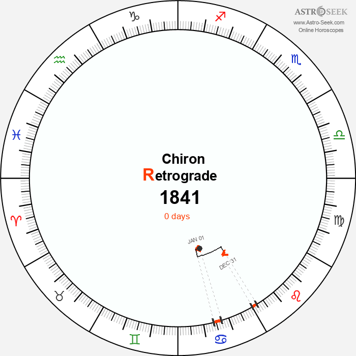 Chiron Retrograde Astro Calendar 1841