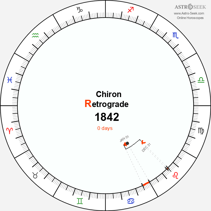 Chiron Retrograde Astro Calendar 1842