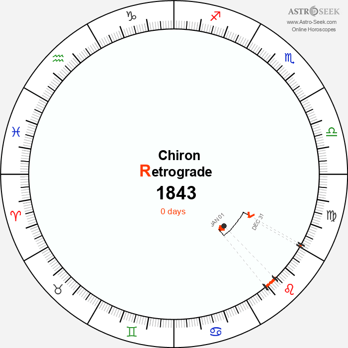 Chiron Retrograde Astro Calendar 1843