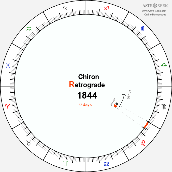 Chiron Retrograde Astro Calendar 1844