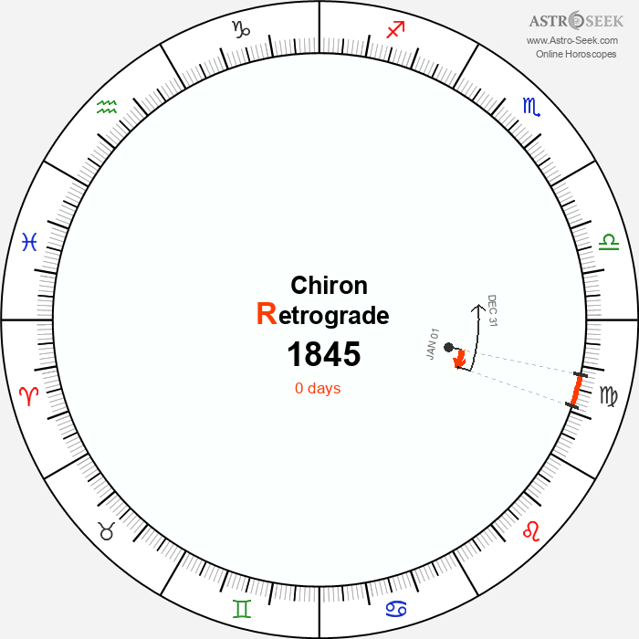 Chiron Retrograde Astro Calendar 1845