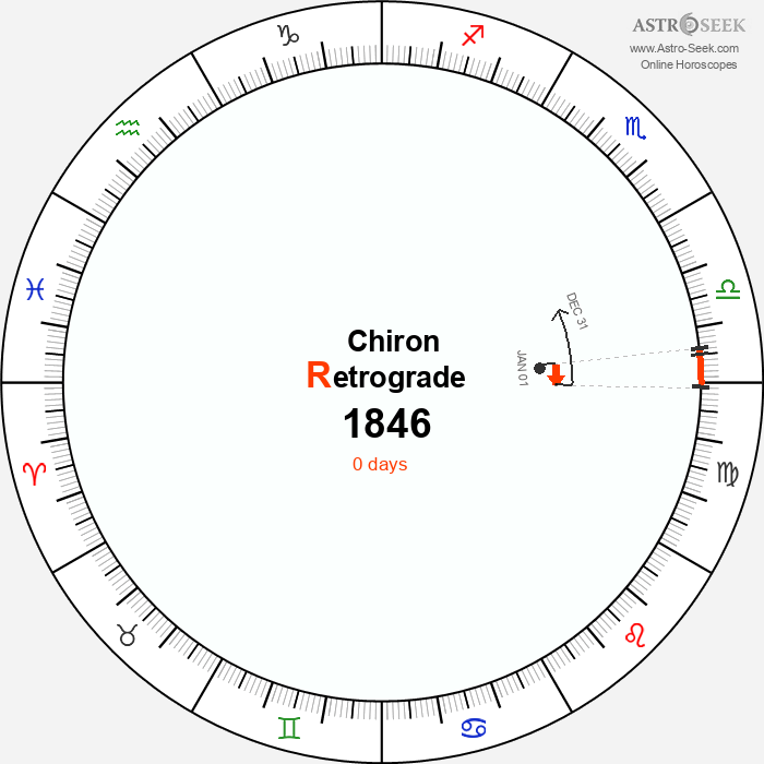 Chiron Retrograde Astro Calendar 1846