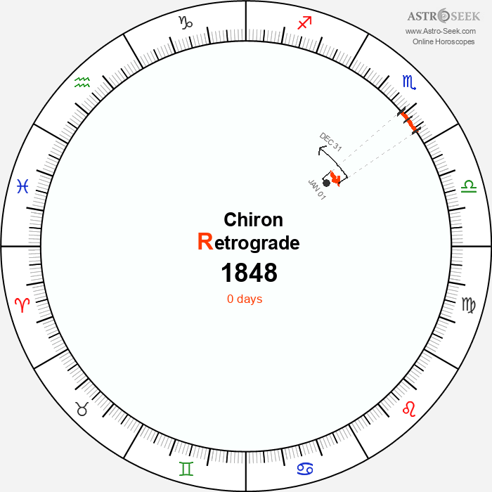 Chiron Retrograde Astro Calendar 1848