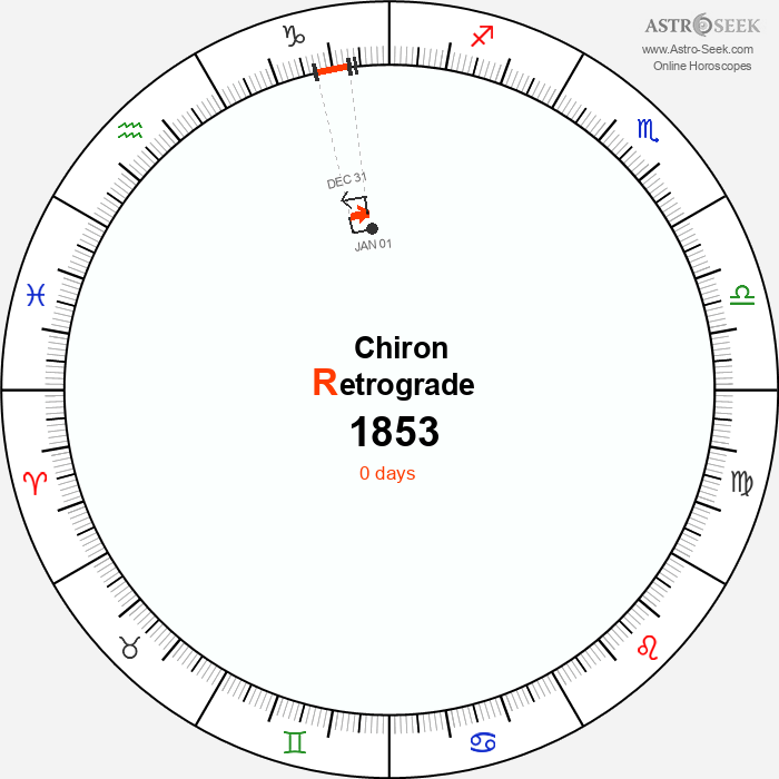 Chiron Retrograde Astro Calendar 1853