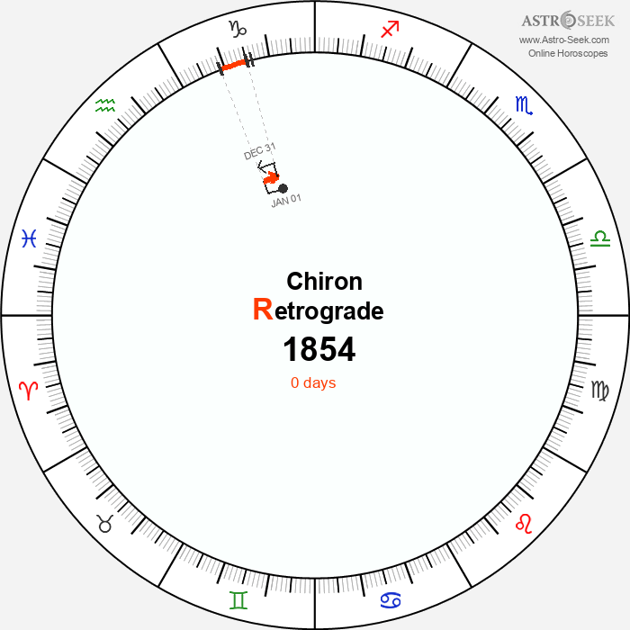 Chiron Retrograde Astro Calendar 1854