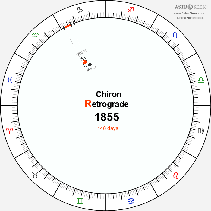 Chiron Retrograde Astro Calendar 1855