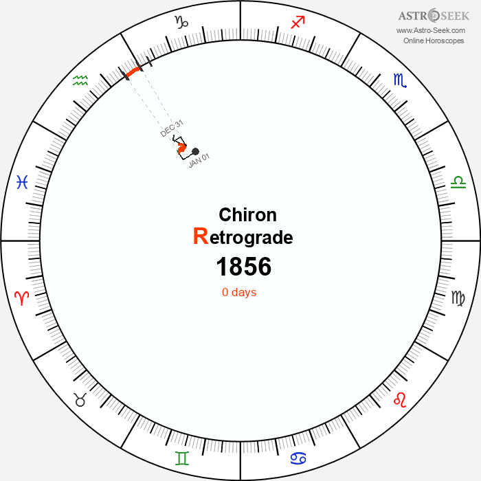 Chiron Retrograde Astro Calendar 1856
