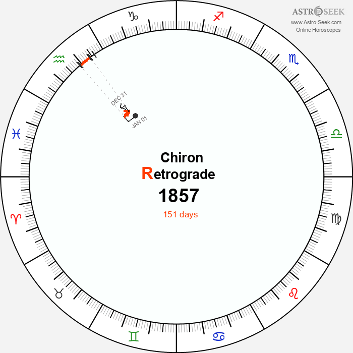 Chiron Retrograde Astro Calendar 1857