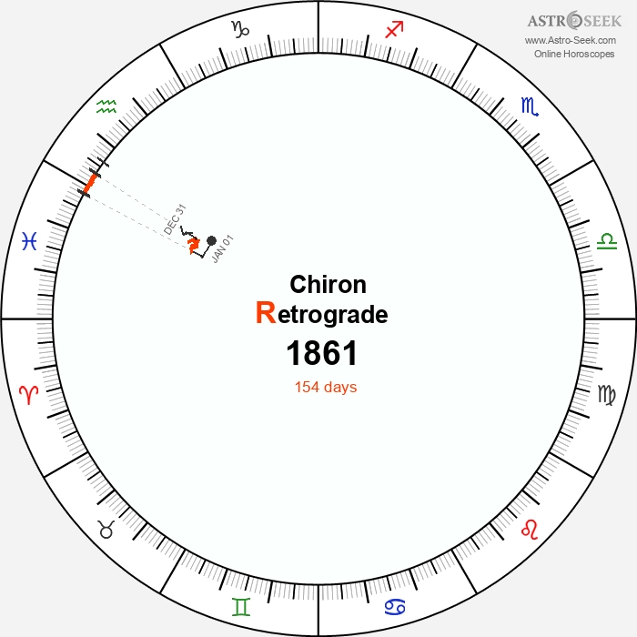 Chiron Retrograde Astro Calendar 1861