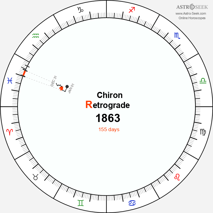 Chiron Retrograde Astro Calendar 1863