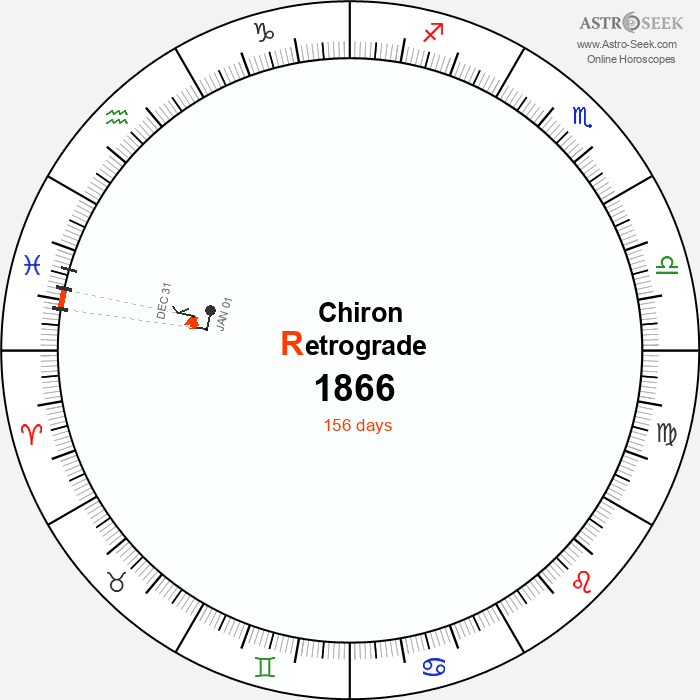 Chiron Retrograde Astro Calendar 1866