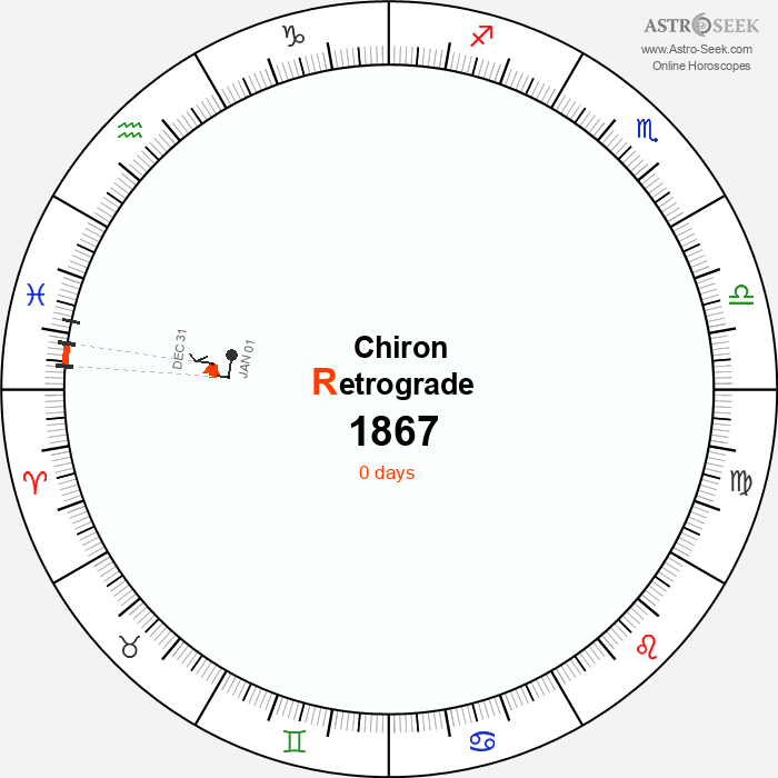 Chiron Retrograde Astro Calendar 1867