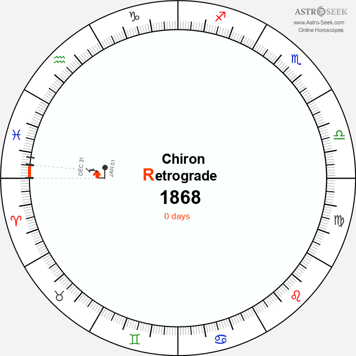 Chiron Retrograde Astro Calendar 1868