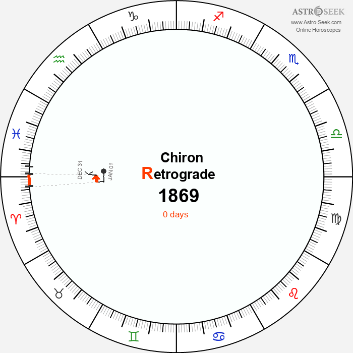 Chiron Retrograde Astro Calendar 1869