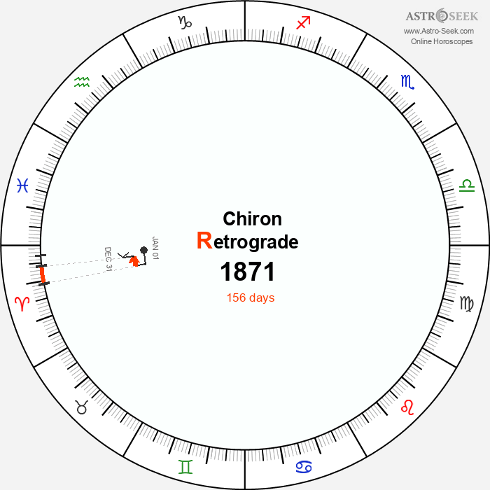Chiron Retrograde Astro Calendar 1871
