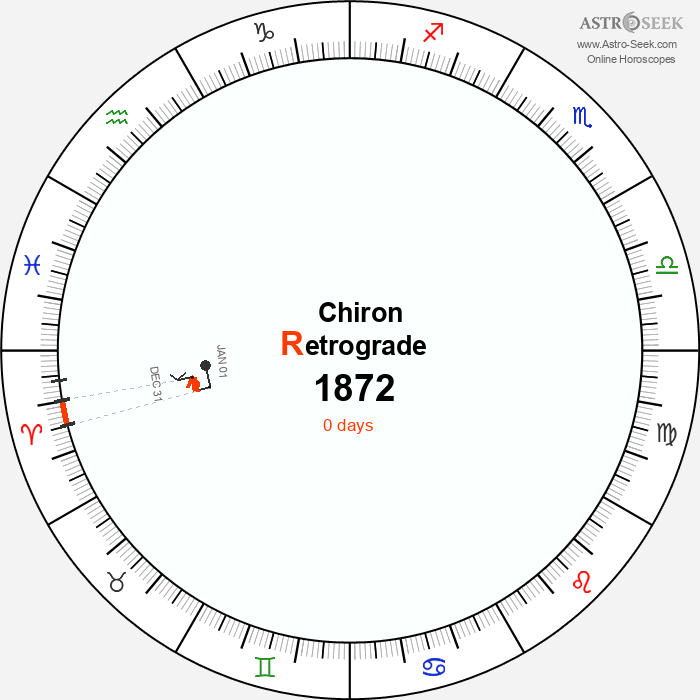 Chiron Retrograde Astro Calendar 1872