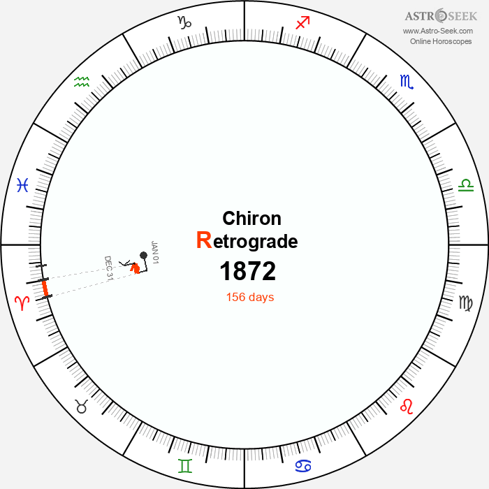 Chiron Retrograde Astro Calendar 1872