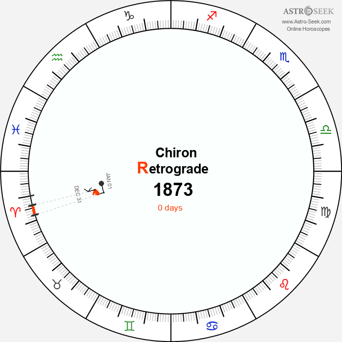 Chiron Retrograde Astro Calendar 1873