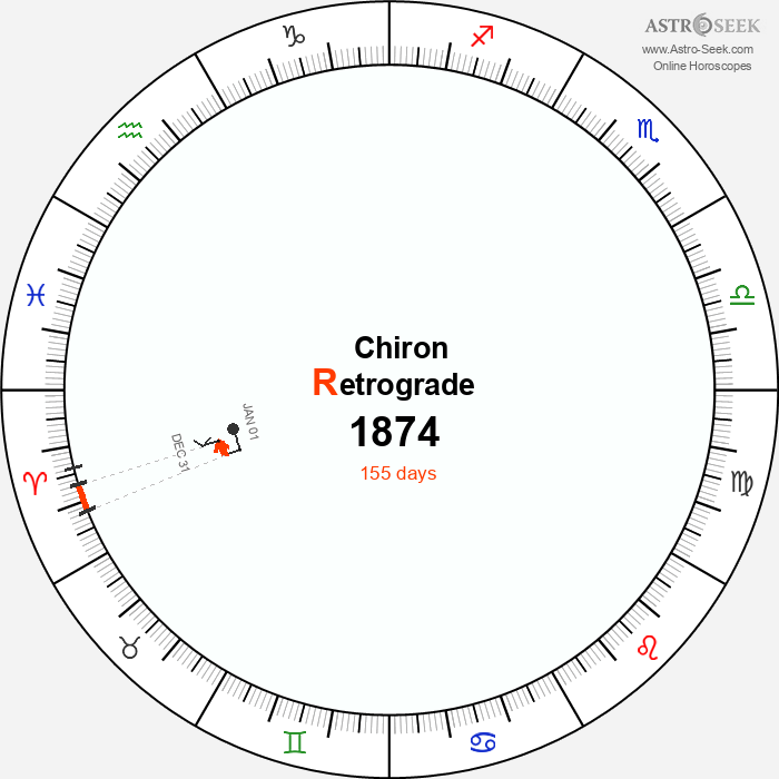 Chiron Retrograde Astro Calendar 1874