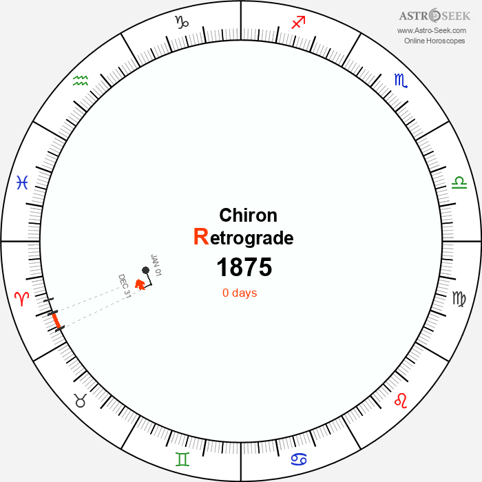 Chiron Retrograde Astro Calendar 1875