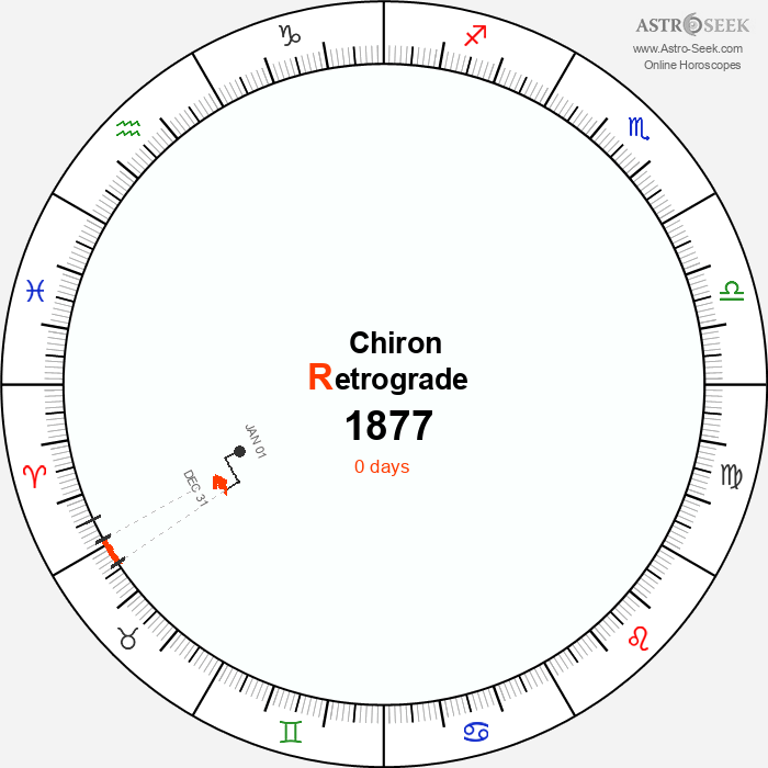 Chiron Retrograde Astro Calendar 1877