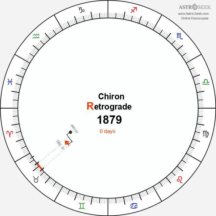 Chiron Retrograde Astro Calendar 1879