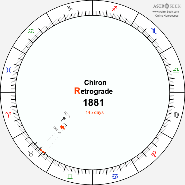 Chiron Retrograde Astro Calendar 1881
