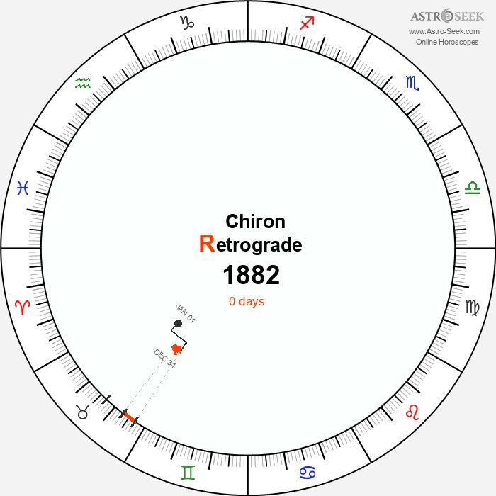 Chiron Retrograde Astro Calendar 1882