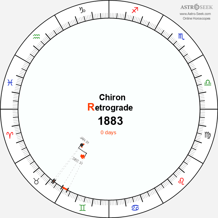 Chiron Retrograde Astro Calendar 1883