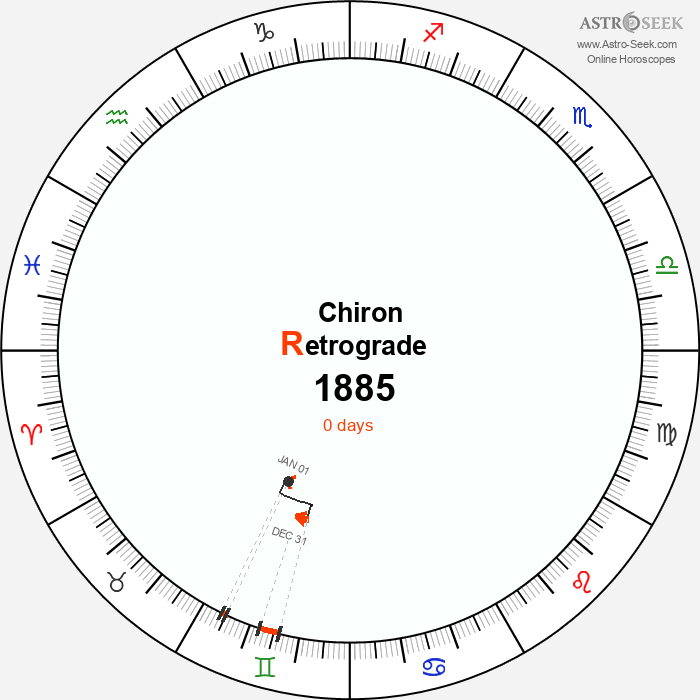 Chiron Retrograde Astro Calendar 1885