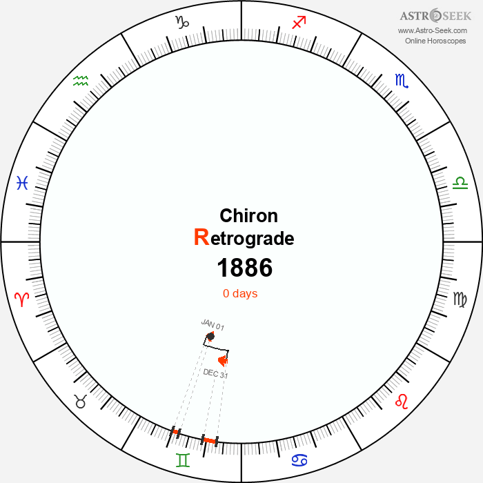 Chiron Retrograde Astro Calendar 1886