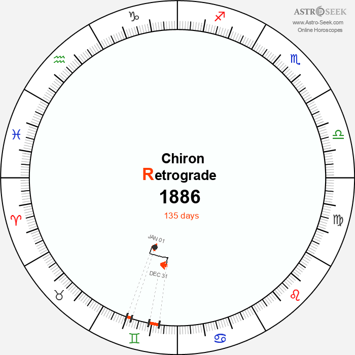 Chiron Retrograde Astro Calendar 1886