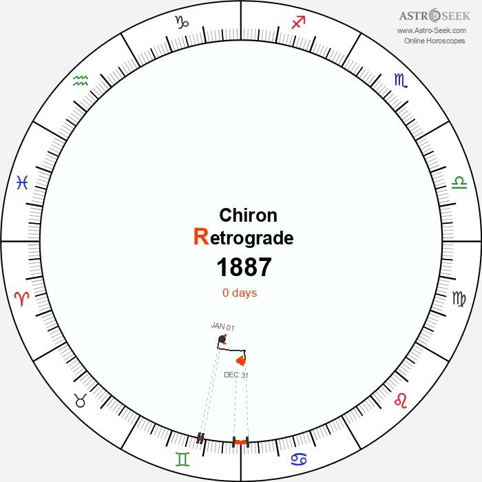 Chiron Retrograde Astro Calendar 1887