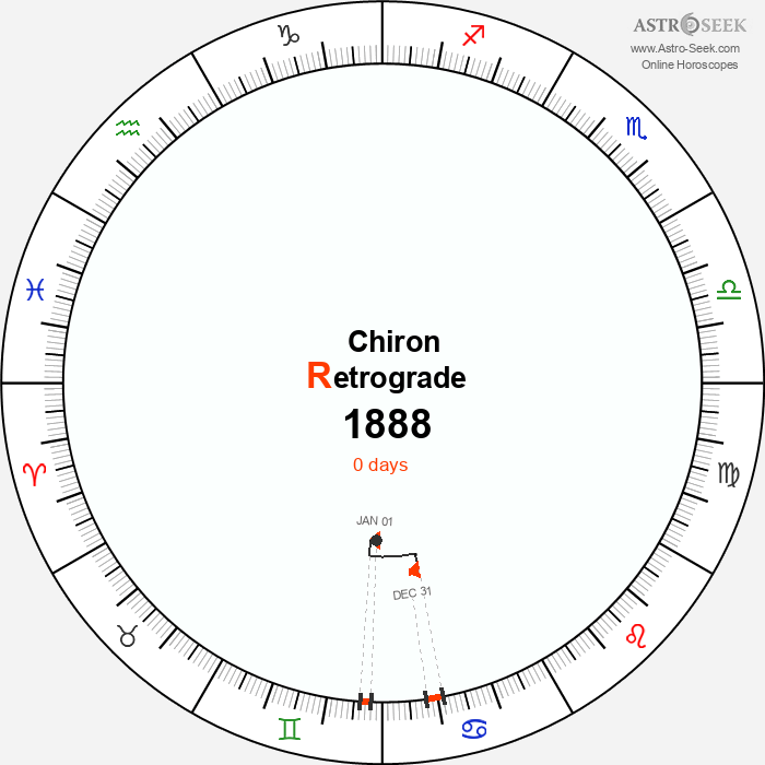 Chiron Retrograde Astro Calendar 1888