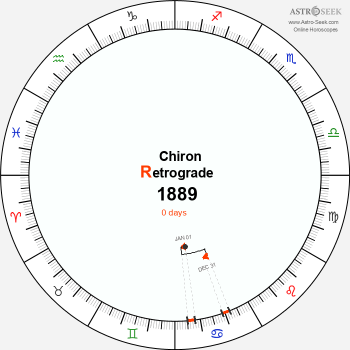 Chiron Retrograde Astro Calendar 1889