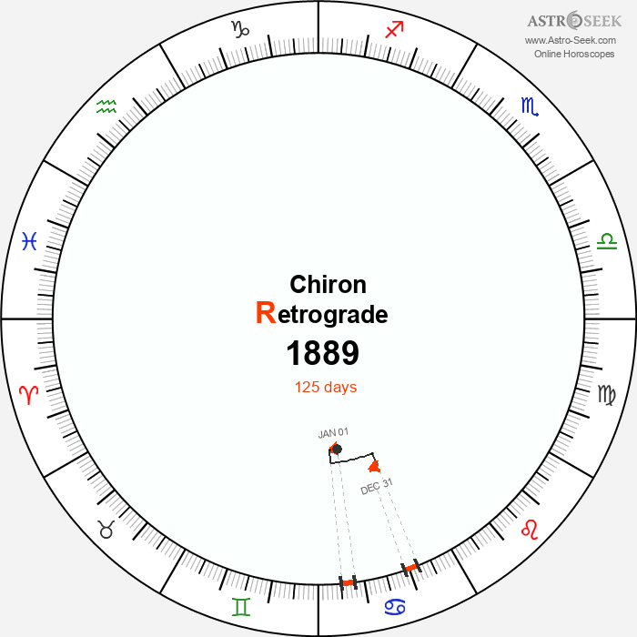 Chiron Retrograde Astro Calendar 1889