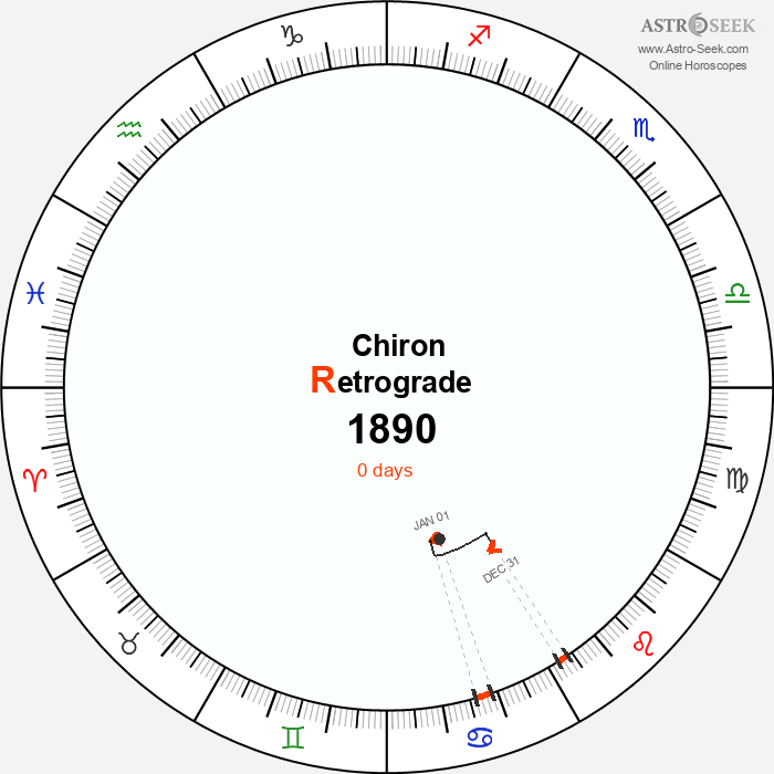 Chiron Retrograde Astro Calendar 1890