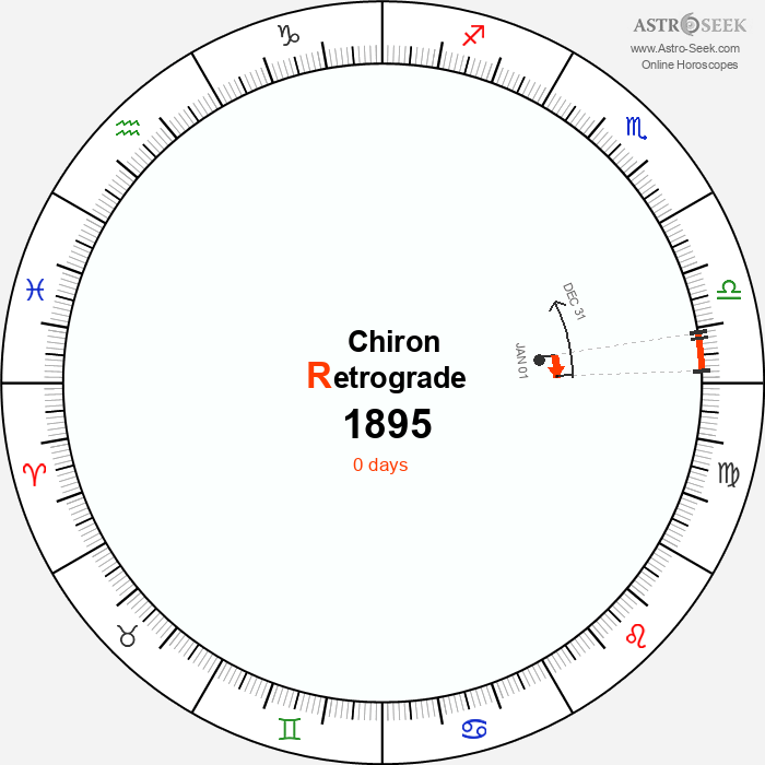 Chiron Retrograde Astro Calendar 1895
