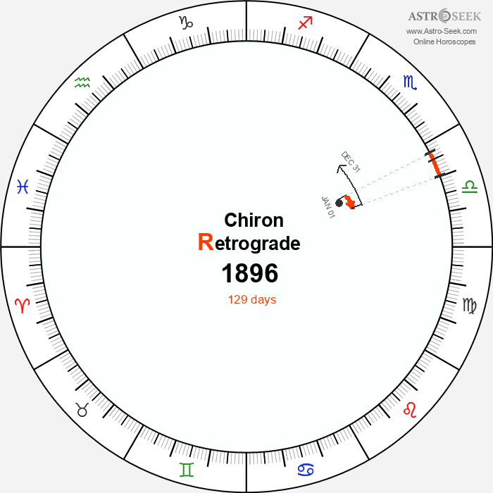 Chiron Retrograde Astro Calendar 1896