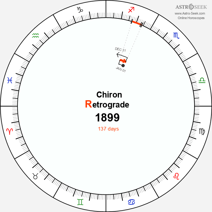 Chiron Retrograde Astro Calendar 1899
