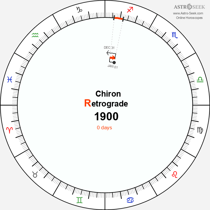 Chiron Retrograde Astro Calendar 1900