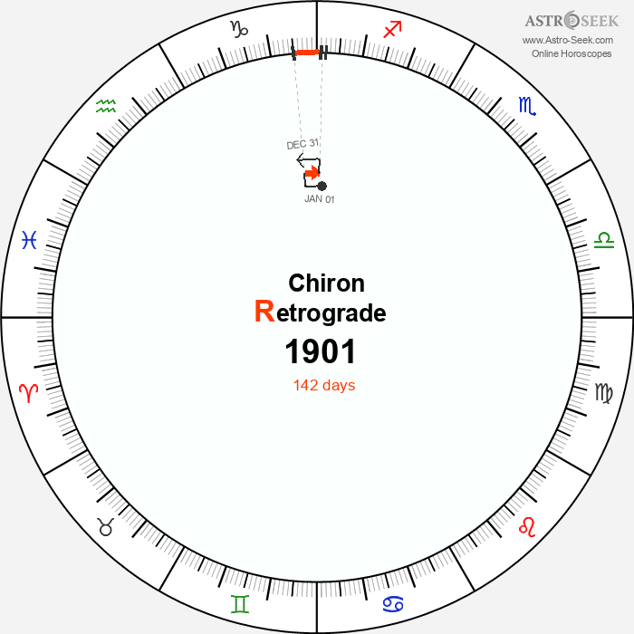 Chiron Retrograde Astro Calendar 1901