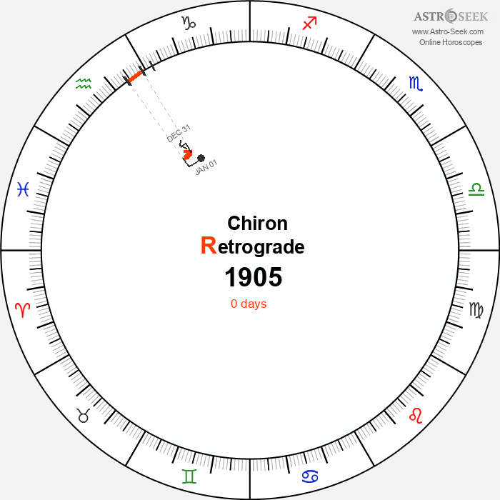 Chiron Retrograde Astro Calendar 1905