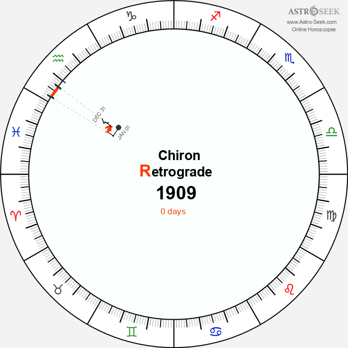 Chiron Retrograde Astro Calendar 1909