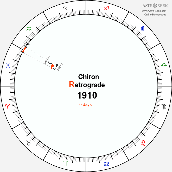Chiron Retrograde Astro Calendar 1910
