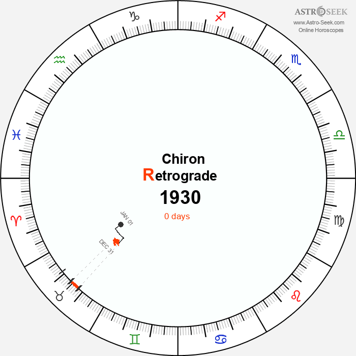 Chiron Retrograde Astro Calendar 1930