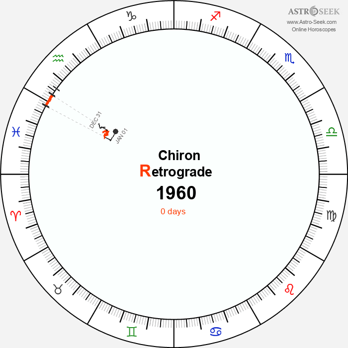 Chiron Retrograde Astro Calendar 1960